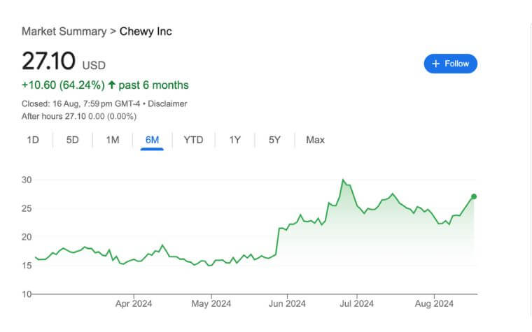 Chewy Inc. (CHWY) - Pet Stocks