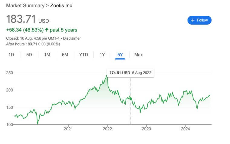 Zoetis Inc. (ZTS)